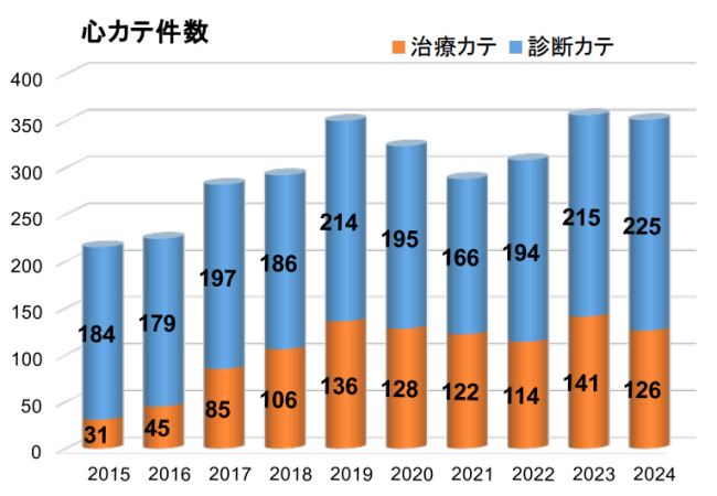 心カテグラフ